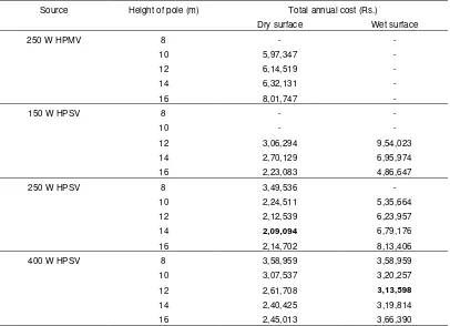 Table 5. Total annual illumination cost in laterite bench [for design parameters as given in  Table 4