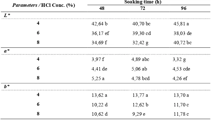 Table 4. Effects of HCl concentration and soaking time on color of fish bone mackerel gelatin Soaking time (h) 