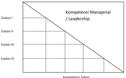 Gambar 1 Penguasaan Kompetensi Manajerial dan Kompetensi Teknis 