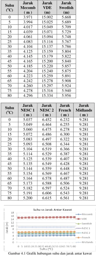 Tabel 4.3 Hasil perhitungan jarak antar kawat dengan variasi suhu  Suhu  ( o C)  Jarak  Mecomb  ( m )  Jarak VDE (m)  Jarak  Swedish (m)  0  3.971  15.002  5.668  5  3.994  15.025  5.689  10  4.017  15.049  5.709  15  4.039  15.071  5.729  20  4.061  15.09