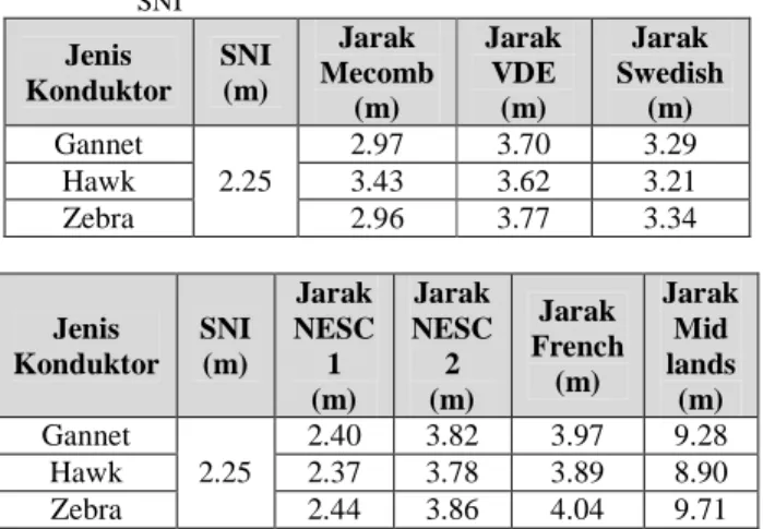 Tabel  4.11  Perbandingan  jarak  antar  kawat  untuk  SUTT  150  kV  menara menurut perhitungan dan SNI 