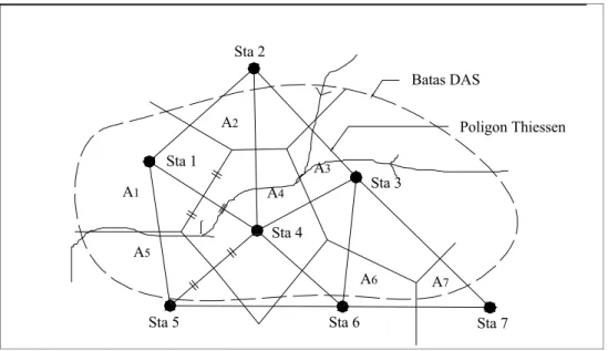 Gambar 2.1 Metode Thiessen (Soemarto, 1999)     