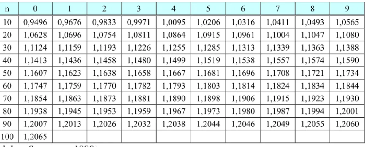 Tabel 2.2 Hubungan Reduced Standard Deviation (S n ) dengan besarnya sampel 