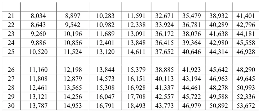 Tabel 2.7 Nilai Delta Maksimum untuk uji keselarasan Smirnov Kolmogorof 