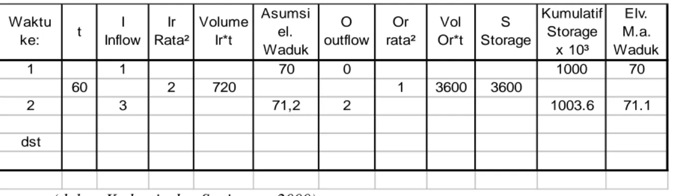 Tabel 2.9 Contoh Tabel Flood routing dengan  Step By Step Method 