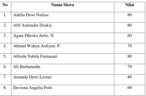 Tabel 4.3: Daftar Nilai pre test 