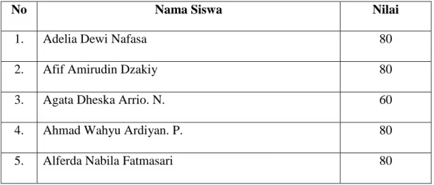 Tabel 4.4: Daftar Nilai Post Test I 