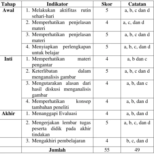 Tabel 4.6 Format Observasi Peserta Didik Siklus II 