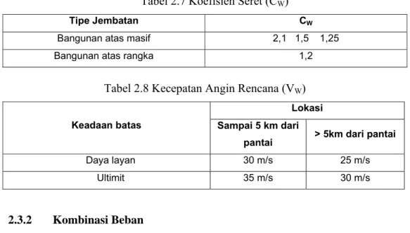 Tabel 2.8 Kecepatan Angin Rencana (V W ) 
