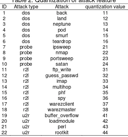 Table 2. Quantization of attack feature 