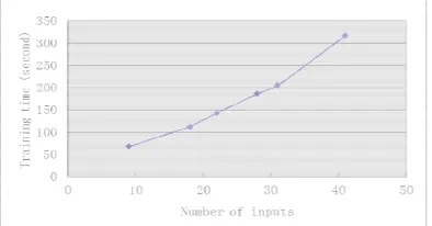 Figure 1. Detection rate vs input number 