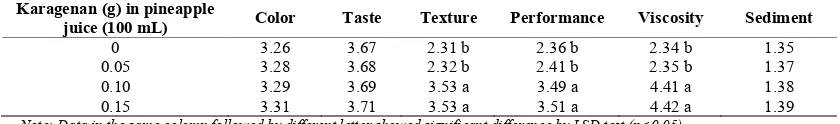 Table 2. Effects of carragenan addition on sensory characteristics of pineapple jelly Karagenan (g) in pineapple 