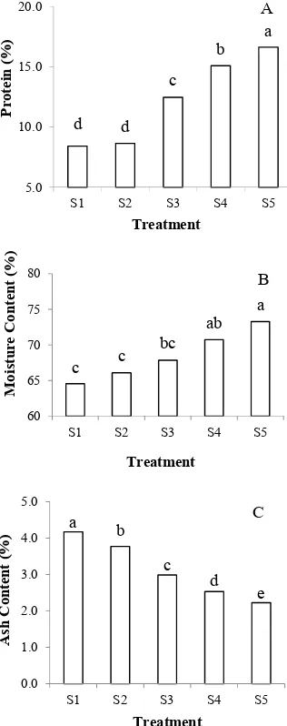 Figure 1. Effect of formulation of white sweet potato flour and minced meat of snakehead fish flour and snakehead meat minced (in %) of 50:50, on protein, water, and ash content of siomay
