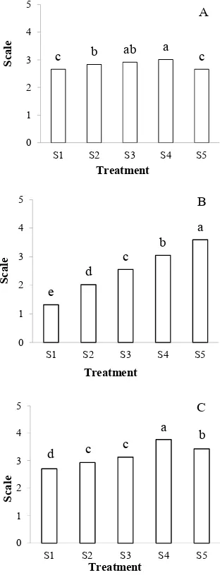Figure 2. Panelists response on sensory hedonic of siomay for (A), aroma (B), and (C) taste