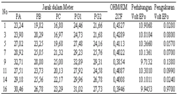 Tabel 1.  Data Hasil Perhitungan dan PengukuranTegangan                     Induksi pada Saluran Pipa Minyak 