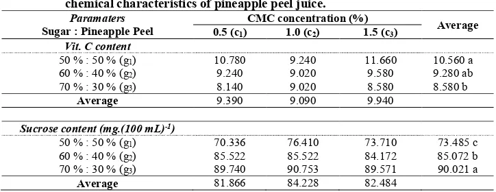 Table 1. Effects of ratio of sugar and pineapple peel, and concentration of CMC on 