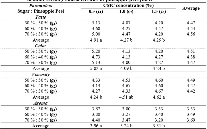 Table 2. Effects of ratio of sugar and pineapple peel, and concentration of CMC on hedonic sensory characteristics of pineapple peel juice