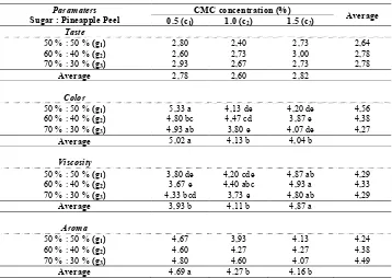 Table 3. Effects of ratio of sugar and pineapple peel, and concentration of CMC on quality hedonic sensory characteristics of pineapple peel juice