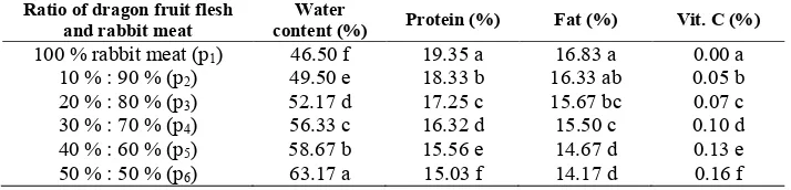 Table 1. Effects of dragon fruit flesh and rabbit meat formula on chemical characteristics 