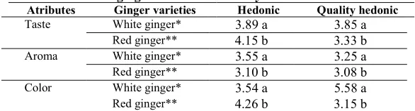 Table 2. Effect of ginger varities on sensory characteristics for color Atributes Ginger varieties Hedonic Quality hedonic 