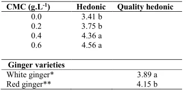 Table 3. Effect CMC or ginger varieties on sensory characteristics for performance 