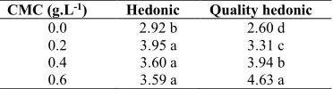 Table 4. Effect of CMC conc. on sensory characteristics for viscosity of ginger syrup 