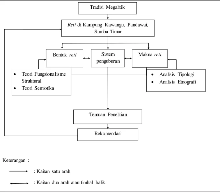 Gambar  2.1 Bagan  Model  penelitian Keterangan  : 
