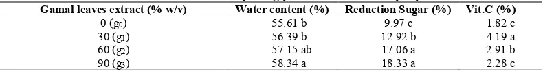 Table 1. Effect of Gamal leaves extract at ripening process on chemical properties of banana fruit Gamal leaves extract (% w/v) Water content (%) Reduction Sugar (%) Vit.C (%) 