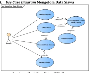 Gambar 5. Use Case Diagram Mengelola Data  Siswa 