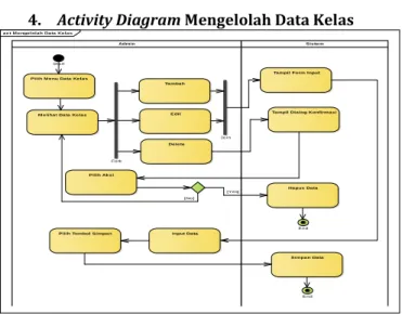 Gambar 10. Activity Diagram Mengelolah  Data Pelajaran 