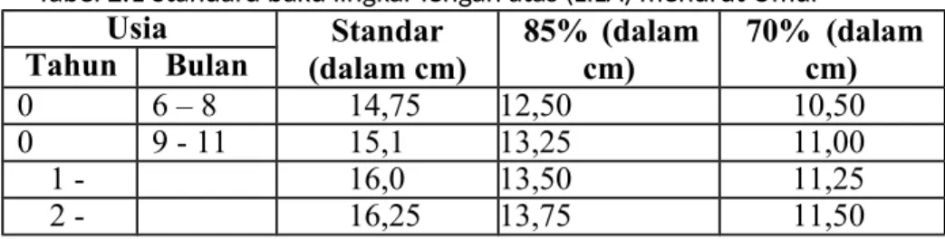 Tabel 2.1 Standard baku lingkar lengan atas (LILA) menurut Umur Usia Standar (dalam cm) 85% (dalamcm) 70% (dalamTahunBulancm) 0 6 – 8 14,75 12,50 10,50 0 9 - 11 15,1 13,25 11,00 1 - 16,0 13,50 11,25 2 - 16,25 13,75 11,50