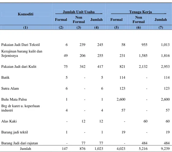 Tabel 6.1.03  :  Jumlah Unit Usaha, Tenaga Kerja, Investasi dan Nilai Produksi  Industri  Barang Kulit, Tektsil &amp; Aneka Industri 2008 