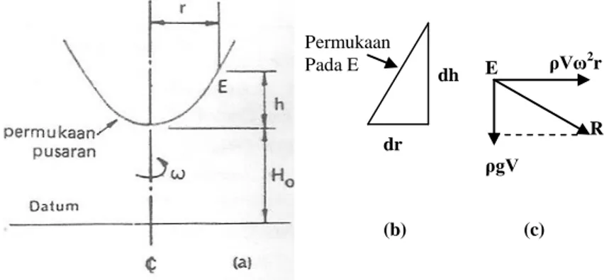 Gambar 4. Pusaran dengan paksaan (a) potongan melalui pusaran dengan  paksaan, (b) kemiringan permukaan pada E (c) gaya –gaya yang bekerja pada 