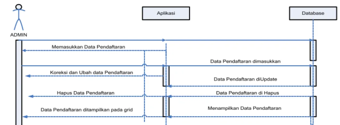 Gambar III.6 Sequence Diagram  Pendaftaran Siswa  b.  Sequence diagram Jurusan 