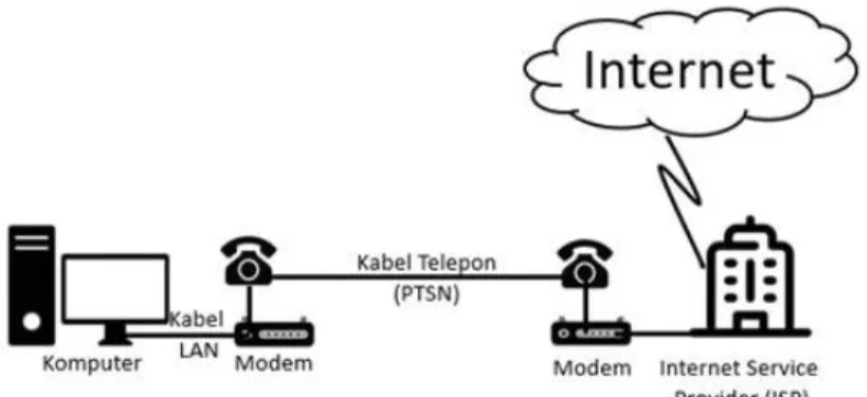 Gambar 5.4 Diagram Konektivitas Internet Jaringan Berkabel melalui Dial-Up dan ASDL  sumber: Dokumen Kemendikbud, 2021