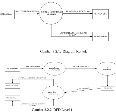 Gambar 3.2.2  DFD Level 1