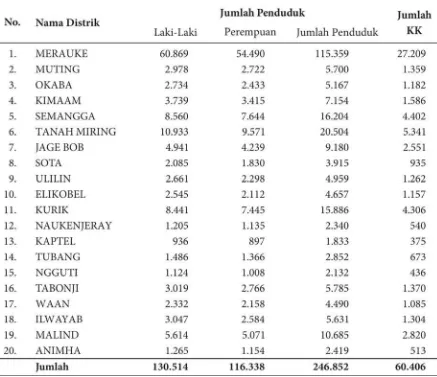 Tabel 2. Jumlah Penduduk Kabupaten Merauke per 31 Desember 2012
