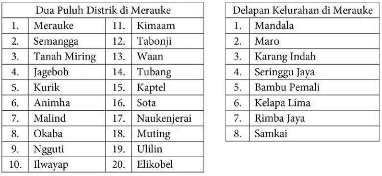 Tabel 1. Luasan Distrik di Kabupaten Merauke