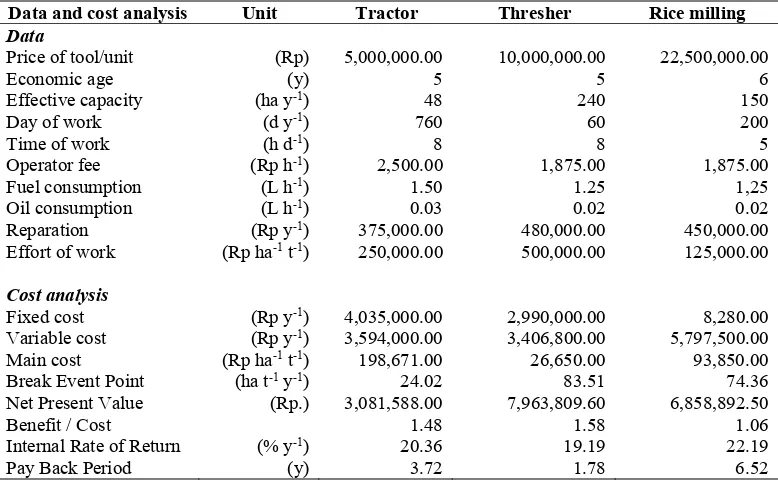 Table 4. Cost analysis and feasibility study on tool and farm machinery rent-service for paddy farming in the tidal swamp area of Kalimantan Selatan 