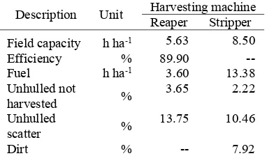 Figure 2. Efficiency of planting time on cultivation activities in tidal swamp using different planting method 