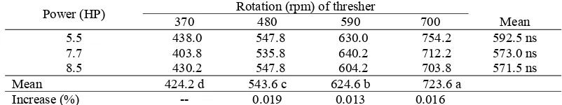 Table 2. Influence of speed rotation and power on threshing capacity (kg j-1) of Power Thresher type TH6-G88 