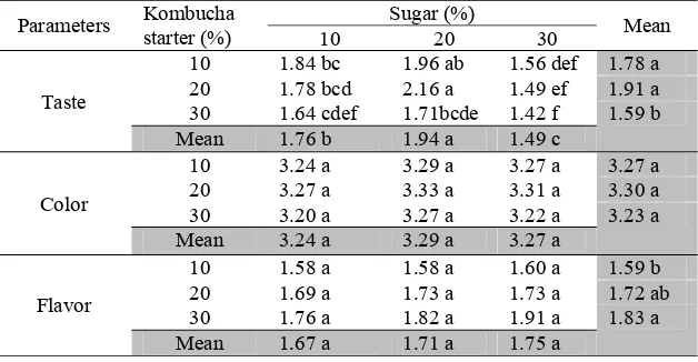 Table 2. The influence of sugar and kombucha starter and their interaction on hedonic sensory characteristics 