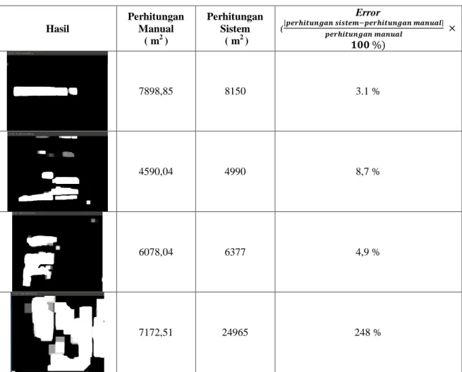 Tabel 4 Hasil perhitungan error 