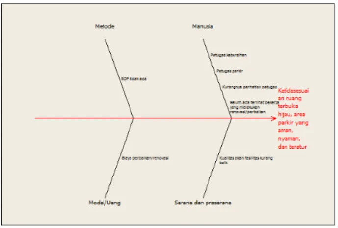 Gambar 2. Diagram sebab akibat ketidaksesuaian ruang terbuka hijau, area parkir yang aman, nyaman, dan teratur