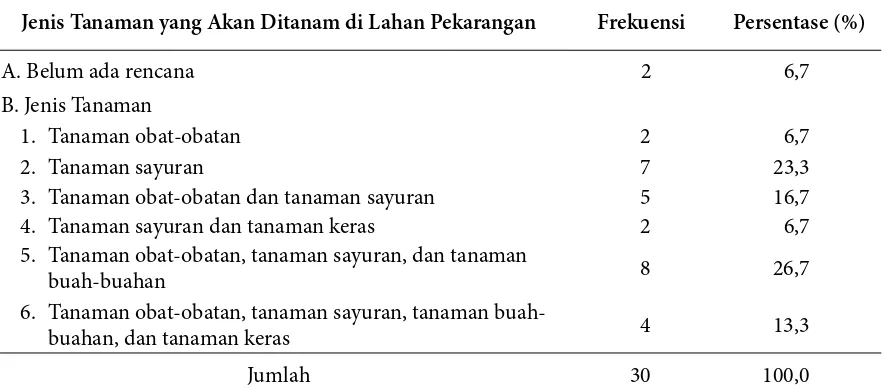 Tabel 3.  Distribusi Rencana Tanaman yang Akan Ditanam oleh MasyarakatDesa Muntuk di Lahan Pekarangan 