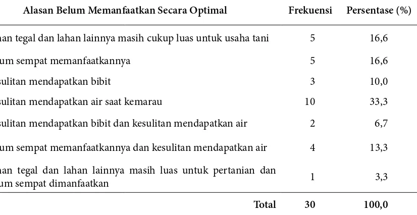 Tabel 4. Distribusi Alasan Masyarakat Desa Muntuk Belum Optimal dalam Memanfaatkan 