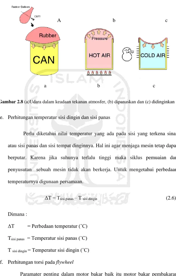 Gambar 2.8 (a)Udara dalam keadaan tekanan atmosfer, (b) dipanaskan dan (c) didinginkan 