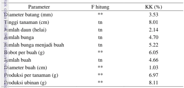 Tabel  3  Rekapitulasi  sidik  ragam  pengaruh  perlakuan  perbedaan  jenis  residu  biomulsa terhadap pertumbuhan dan produksi tomat 