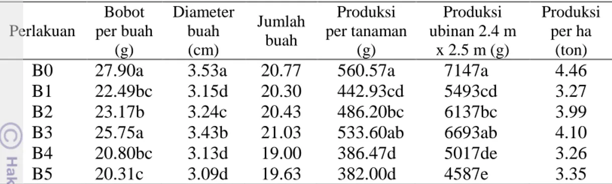 Tabel 5 Rata-rata produksi tomat pada berbagai perlakuan residu jenis biomulsa  Perlakuan Bobot  per buah  (g)  Diameter buah (cm)  Jumlah buah  Produksi  per tanaman (g)  Produksi  ubinan 2.4 m x 2.5 m (g)  Produksi per ha (ton) 