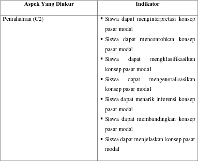 Tabel 3.2 Kisi-kisi Soal Tes Pemahaman Konsep Materi Pasar Modal 